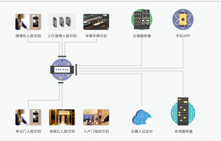 社区Al一脸通